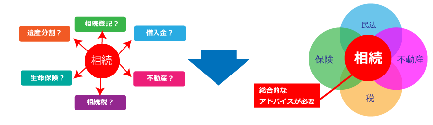 遺産相続における、必要な手続きと、考えなくてはならないことの図