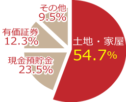 相続の財産金額の内訳